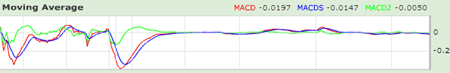 развал-схождение скользящих средних (MACD) на графике ALMK