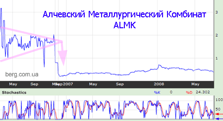 стохастика на графике Алчевского Металлургического Комбината (ALMK)
