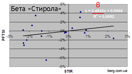 Бета Стирола к индексу ПФТС за 15.03.08-15.04.08