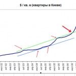 Анализ и прогноз Киевской недвижимости