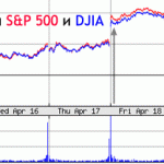 Финансовые рынки США резко выросли (18 апреля 2008)