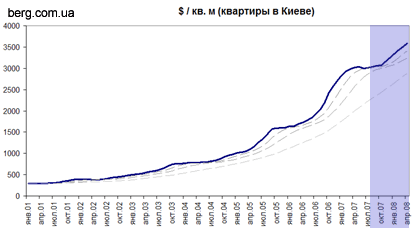 график цены на недвижимость Киева после моего анализа и прогноза