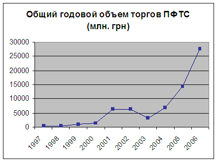 история объемов торгов ПФТС (с 1997 по 2006)