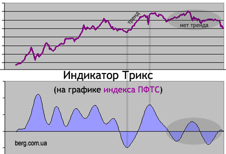 Трикс (TRIX) на графике индекса ПФТС